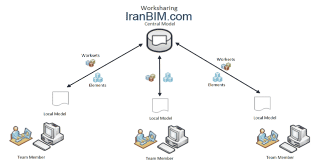 چگونه پروژه را با استفاده از Worksharing یکپارچه مدل سازی کنیم؟