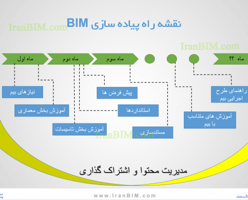 برای پیاده سازی BIM بهتر از اول یک مسیر یا نقشه راه ایجاد کنیم