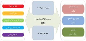 سیستم نظارتی مبتنی بر BIM در ایران بیم