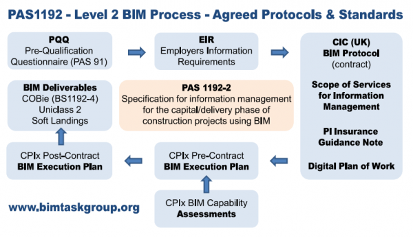 مفهوم BIM در مدیریت پروژه