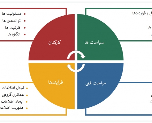 اجرای bim