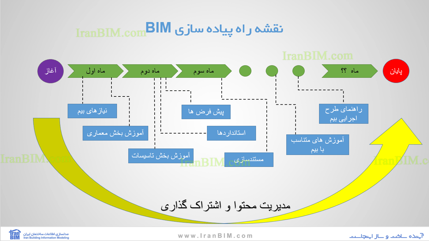 برای پیاده سازی BIM بهتر از اول یک مسیر یا نقشه راه ایجاد کنیم 