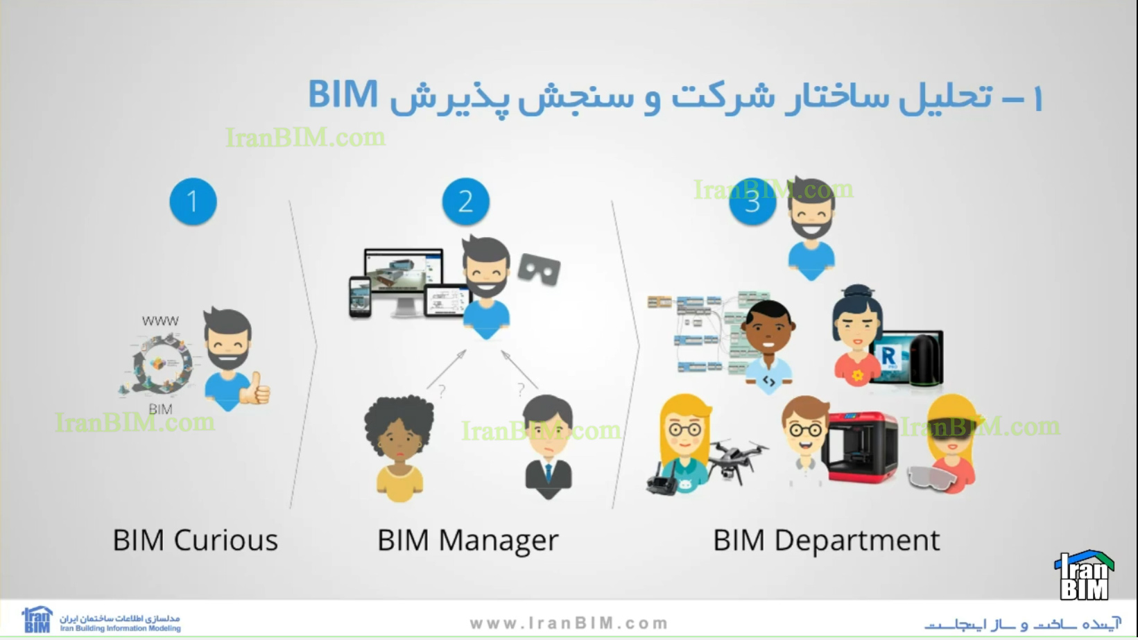 فازهای پیاده سازی BIM در سازمان های پروژه محور