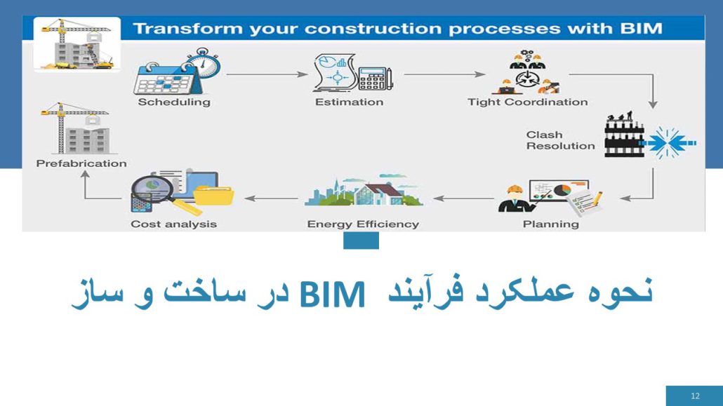 نحوه عملکرد فرآیند BIM در ساخت و ساز